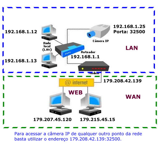 Câmera IP acesso via Internet